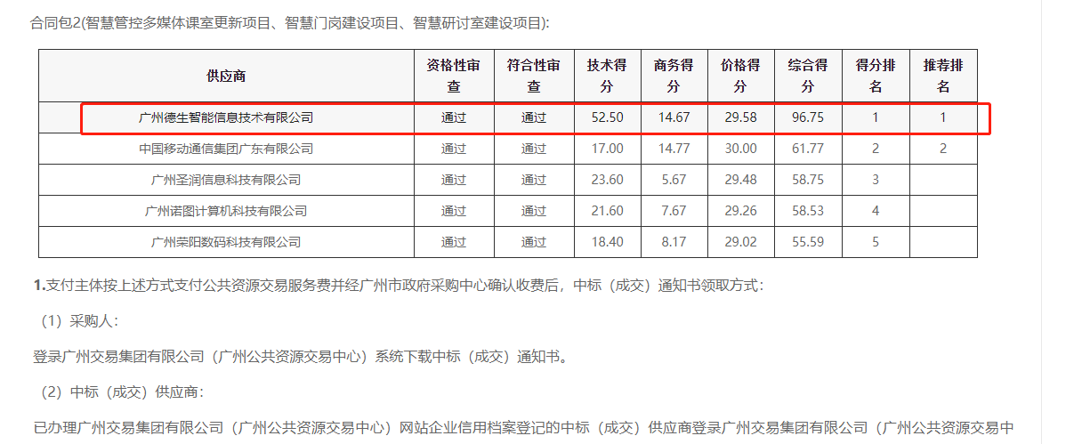 BG大游集团BG喜提大标！ 智慧校园一卡通，助力广州市技师学院校园信息化建设